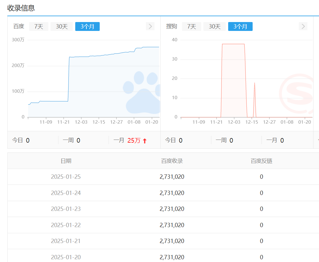 网站关键词排名数量不断下滑，该使用什么方法遏制？